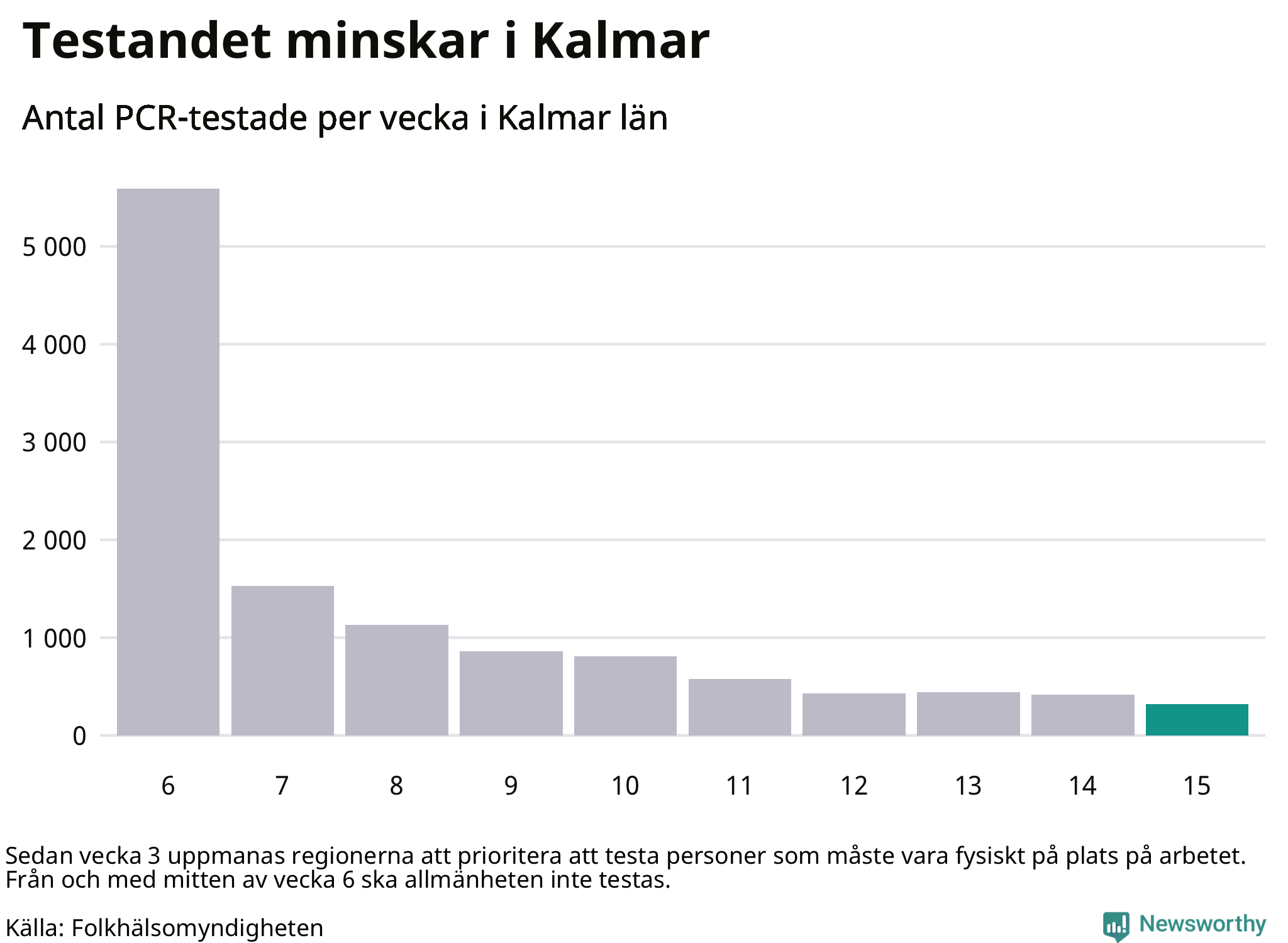 Antal tester per vecka